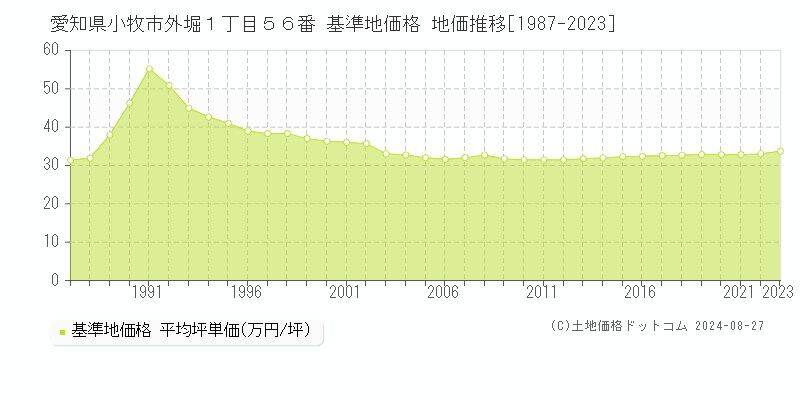 愛知県小牧市外堀１丁目５６番 基準地価格 地価推移[1987-2023]