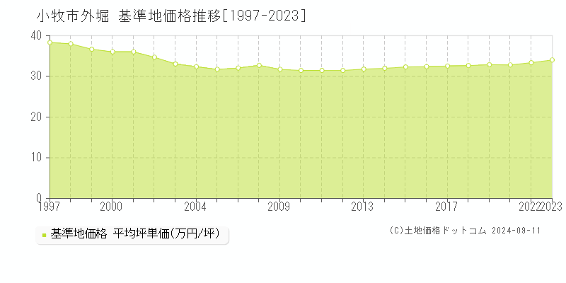 外堀(小牧市)の基準地価推移グラフ(坪単価)[1997-2024年]