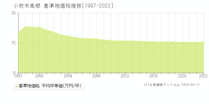 高根(小牧市)の基準地価格推移グラフ(坪単価)[1997-2023年]