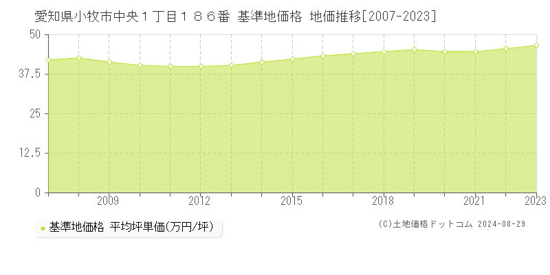 愛知県小牧市中央１丁目１８６番 基準地価格 地価推移[2007-2023]