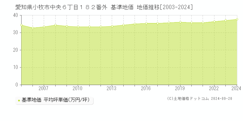 愛知県小牧市中央６丁目１８２番外 基準地価格 地価推移[2003-2023]