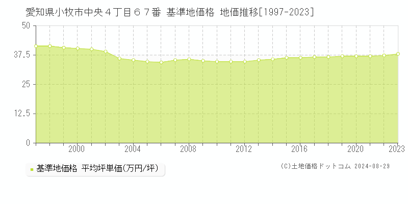 愛知県小牧市中央４丁目６７番 基準地価 地価推移[1997-2024]