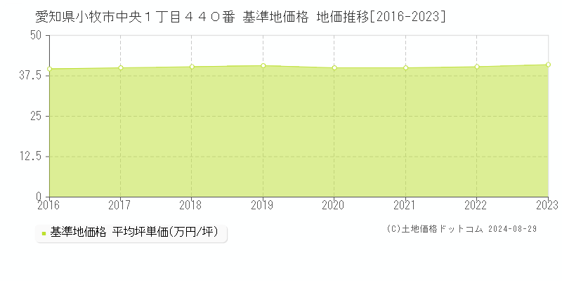 愛知県小牧市中央１丁目４４０番 基準地価 地価推移[2016-2024]