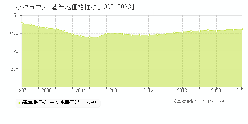 中央(小牧市)の基準地価格推移グラフ(坪単価)[1997-2023年]