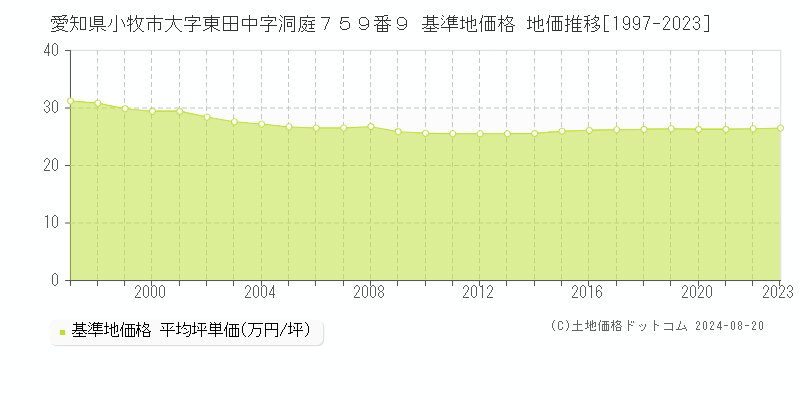 愛知県小牧市大字東田中字洞庭７５９番９ 基準地価格 地価推移[1997-2023]