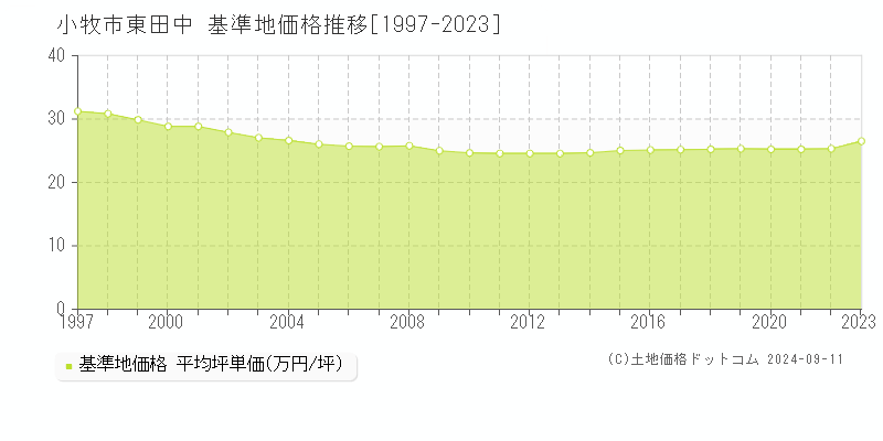 東田中(小牧市)の基準地価推移グラフ(坪単価)[1997-2024年]