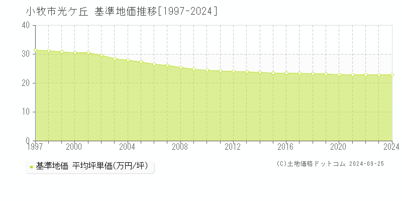 光ケ丘(小牧市)の基準地価推移グラフ(坪単価)[1997-2024年]