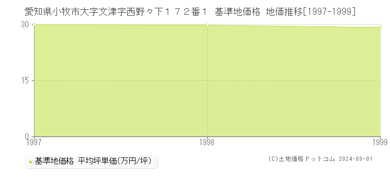 愛知県小牧市大字文津字西野々下１７２番１ 基準地価 地価推移[1997-1999]