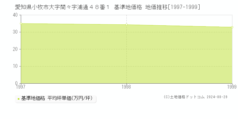 愛知県小牧市大字間々字浦通４８番１ 基準地価格 地価推移[1997-1999]