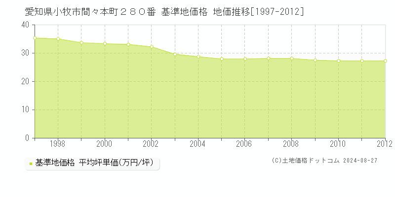 愛知県小牧市間々本町２８０番 基準地価格 地価推移[1997-2012]