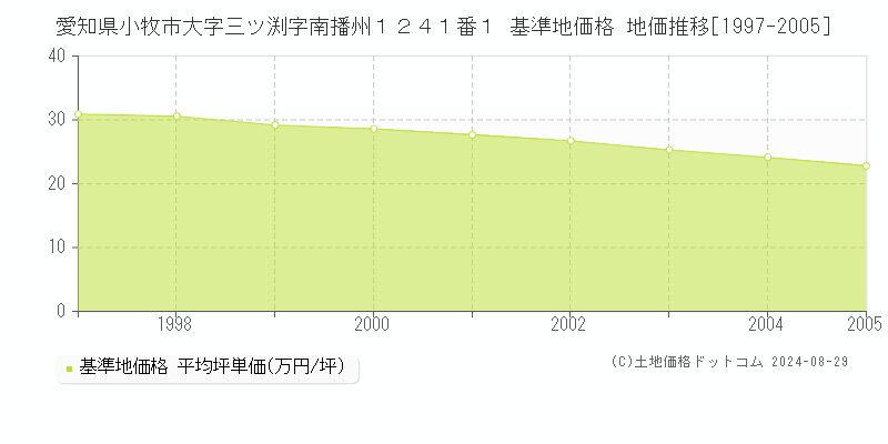 愛知県小牧市大字三ツ渕字南播州１２４１番１ 基準地価 地価推移[1997-2005]