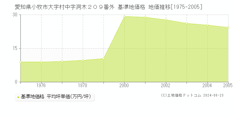 愛知県小牧市大字村中字洞木２０９番外 基準地価格 地価推移[1975-2005]