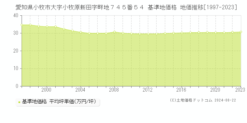 愛知県小牧市大字小牧原新田字畔地７４５番５４ 基準地価格 地価推移[1997-2023]