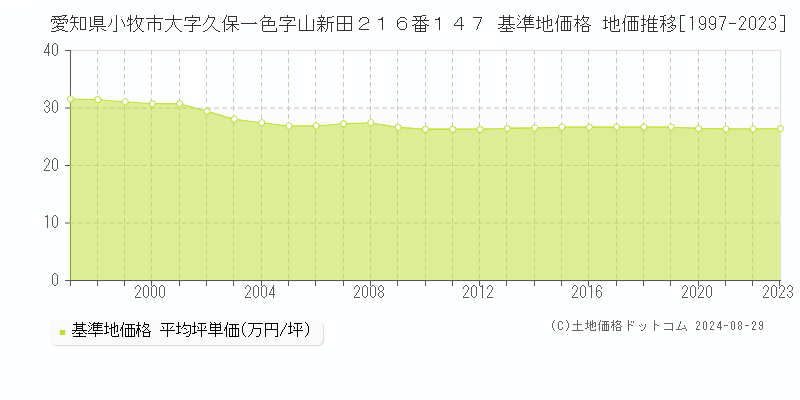 愛知県小牧市大字久保一色字山新田２１６番１４７ 基準地価格 地価推移[1997-2023]