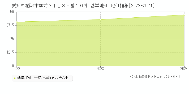 愛知県稲沢市駅前２丁目３８番１６外 基準地価 地価推移[2022-2024]