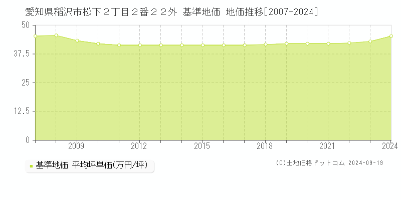 愛知県稲沢市松下２丁目２番２２外 基準地価 地価推移[2007-2024]