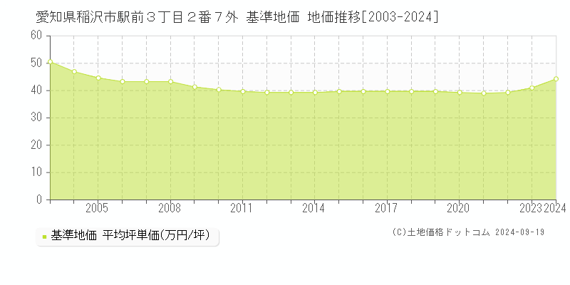 愛知県稲沢市駅前３丁目２番７外 基準地価 地価推移[2003-2024]