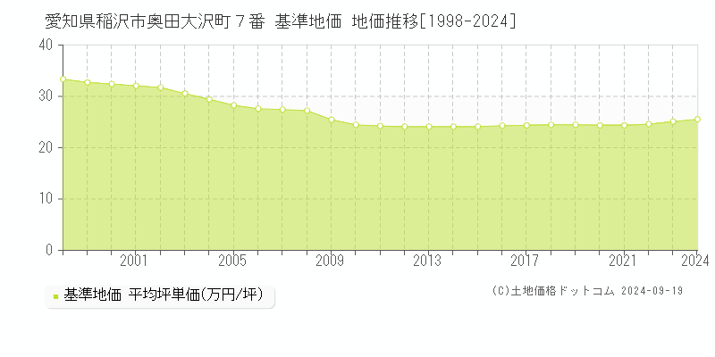 愛知県稲沢市奥田大沢町７番 基準地価 地価推移[1998-2024]