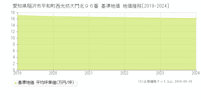 愛知県稲沢市平和町西光坊大門北９６番 基準地価 地価推移[2019-2024]