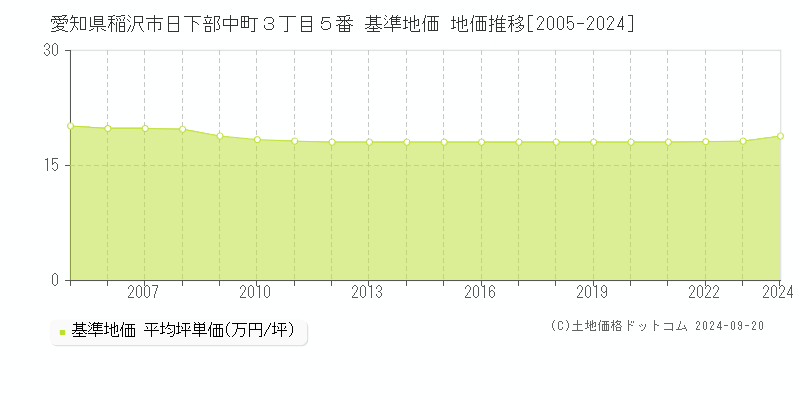 愛知県稲沢市日下部中町３丁目５番 基準地価 地価推移[2005-2024]