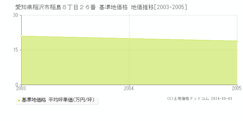 愛知県稲沢市稲島８丁目２６番 基準地価格 地価推移[2003-2005]