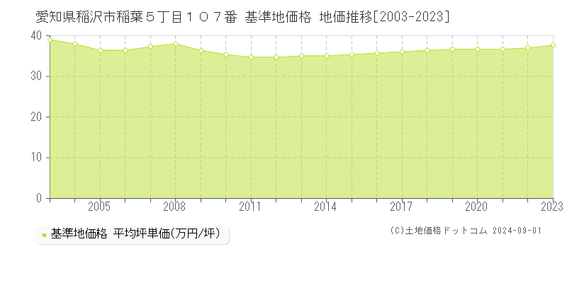 愛知県稲沢市稲葉５丁目１０７番 基準地価格 地価推移[2003-2023]