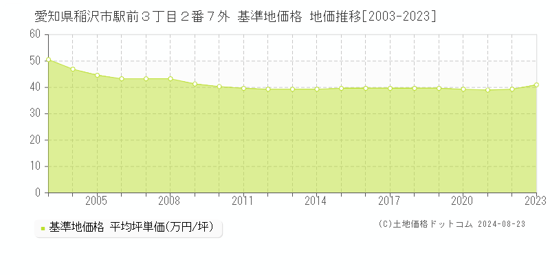 愛知県稲沢市駅前３丁目２番７外 基準地価格 地価推移[2003-2023]