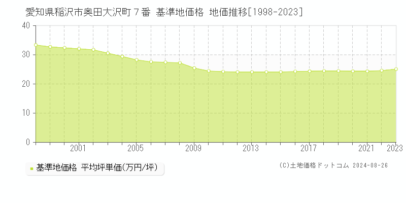 愛知県稲沢市奥田大沢町７番 基準地価格 地価推移[1998-2023]