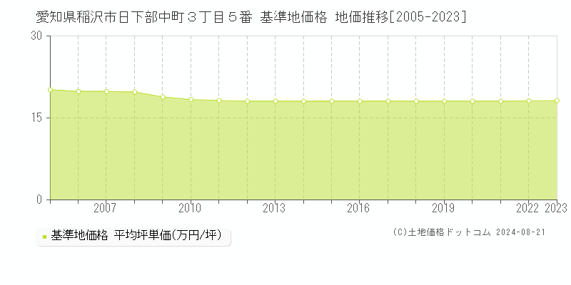 愛知県稲沢市日下部中町３丁目５番 基準地価格 地価推移[2005-2023]