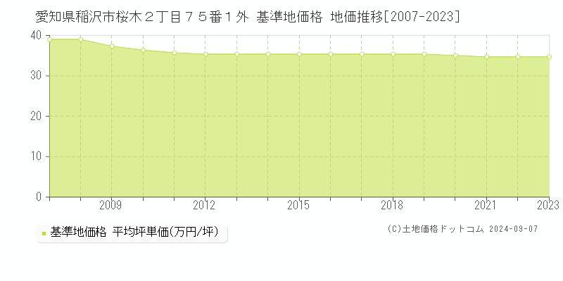 愛知県稲沢市桜木２丁目７５番１外 基準地価格 地価推移[2007-2023]