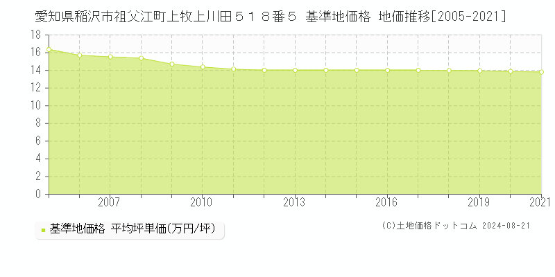 愛知県稲沢市祖父江町上牧上川田５１８番５ 基準地価格 地価推移[2005-2021]