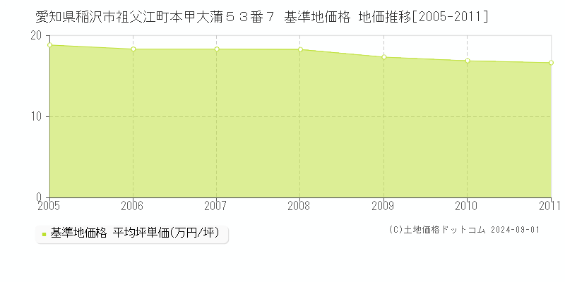 愛知県稲沢市祖父江町本甲大蒲５３番７ 基準地価格 地価推移[2005-2011]