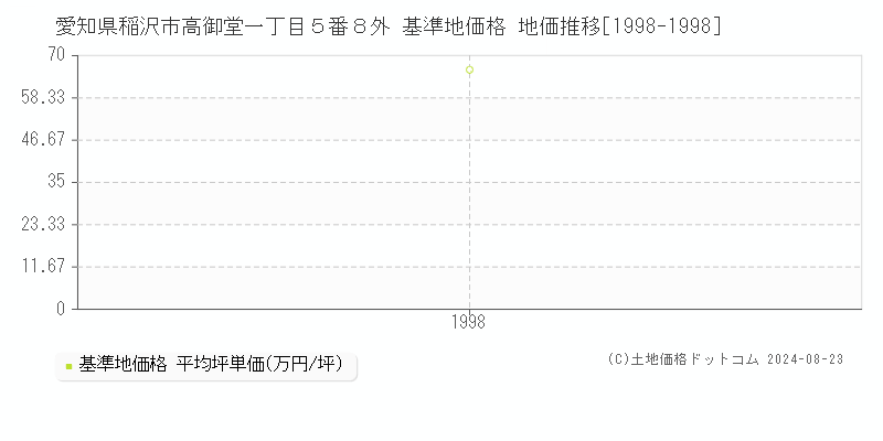 愛知県稲沢市高御堂一丁目５番８外 基準地価 地価推移[1998-1998]