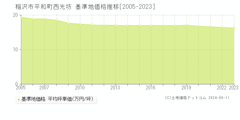 平和町西光坊(稲沢市)の基準地価格推移グラフ(坪単価)[2005-2023年]