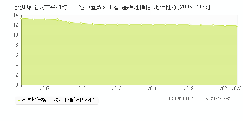 愛知県稲沢市平和町中三宅中屋敷２１番 基準地価格 地価推移[2005-2023]