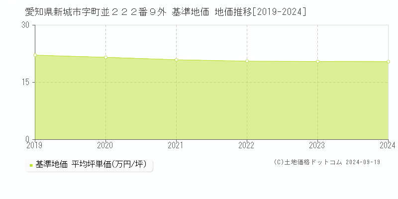 愛知県新城市字町並２２２番９外 基準地価 地価推移[2019-2024]