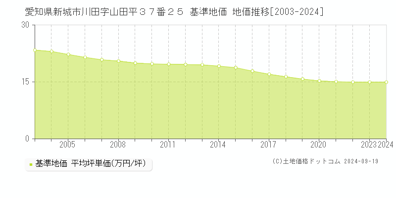 愛知県新城市川田字山田平３７番２５ 基準地価 地価推移[2003-2024]