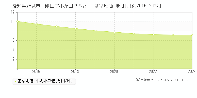 愛知県新城市一鍬田字小深田２６番４ 基準地価 地価推移[2015-2024]