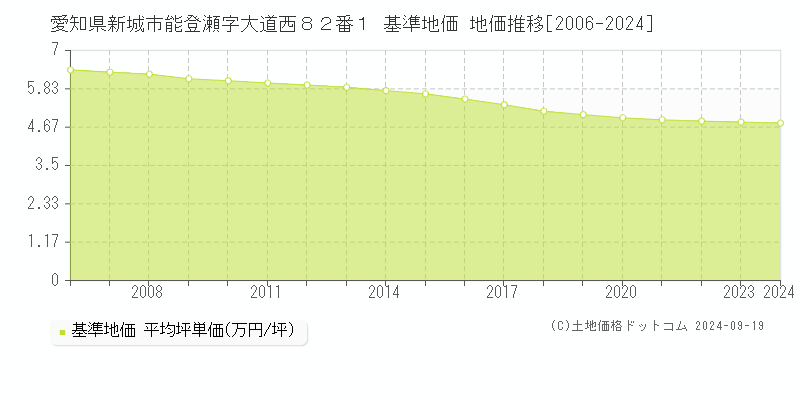 愛知県新城市能登瀬字大道西８２番１ 基準地価 地価推移[2006-2024]