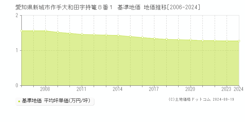 愛知県新城市作手大和田字持篭８番１ 基準地価 地価推移[2006-2024]