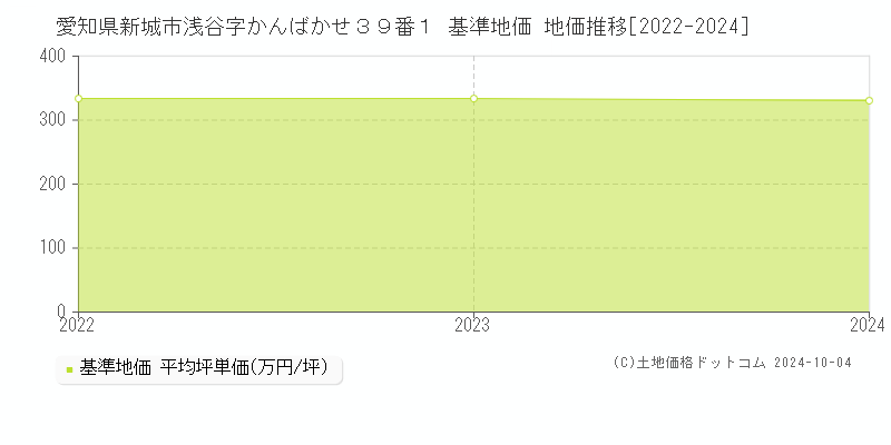 愛知県新城市浅谷字かんばかせ３９番１ 基準地価 地価推移[2022-2024]