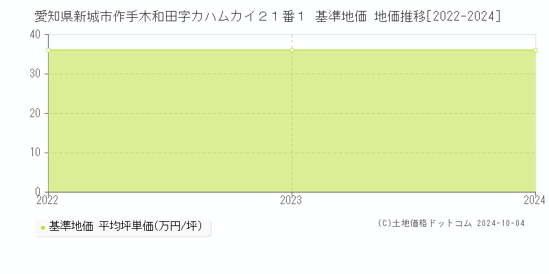 愛知県新城市作手木和田字カハムカイ２１番１ 基準地価 地価推移[2022-2024]