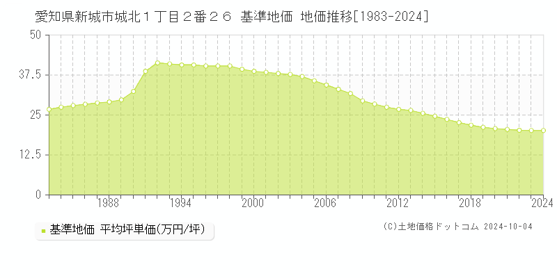 愛知県新城市城北１丁目２番２６ 基準地価 地価推移[1983-2024]