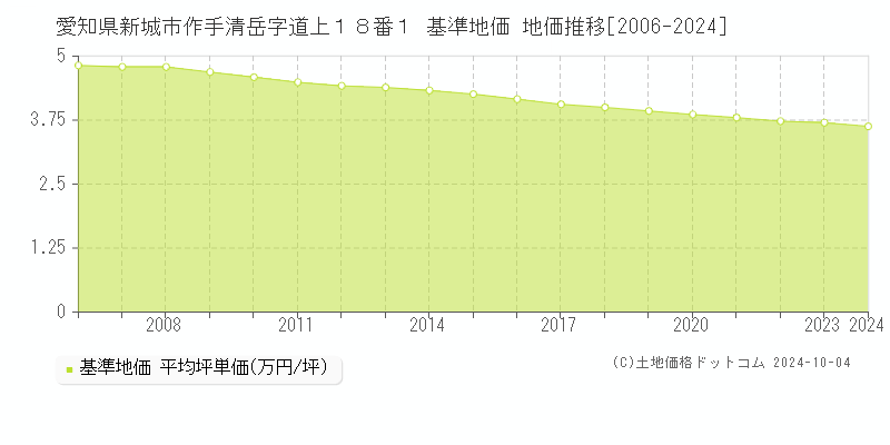 愛知県新城市作手清岳字道上１８番１ 基準地価 地価推移[2006-2024]