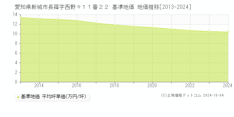 愛知県新城市長篠字西野々１１番２２ 基準地価 地価推移[2013-2024]