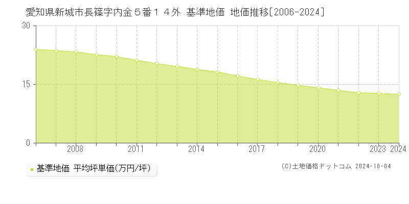 愛知県新城市長篠字内金５番１４外 基準地価 地価推移[2006-2024]