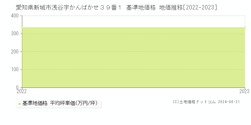 愛知県新城市浅谷字かんばかせ３９番１ 基準地価格 地価推移[2022-2023]