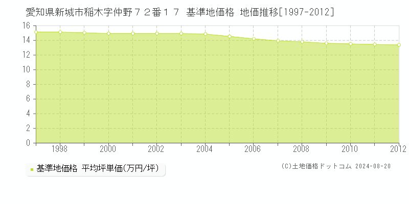 愛知県新城市稲木字仲野７２番１７ 基準地価格 地価推移[1997-2012]