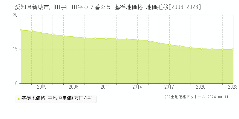 愛知県新城市川田字山田平３７番２５ 基準地価 地価推移[2003-2024]