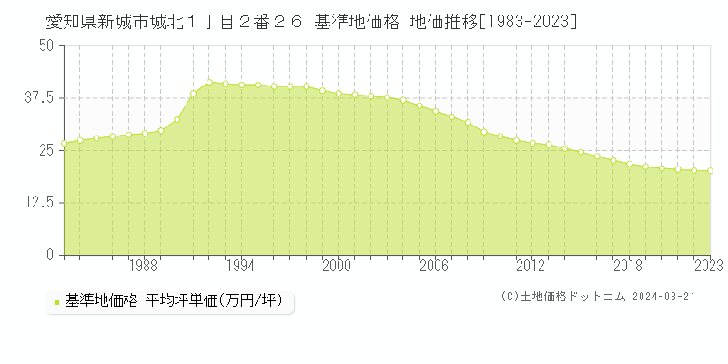 愛知県新城市城北１丁目２番２６ 基準地価 地価推移[1983-2024]